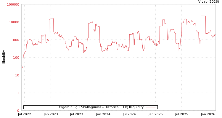 graph of Olgerdin Egill Skallagrimss ILLIQ-HIST