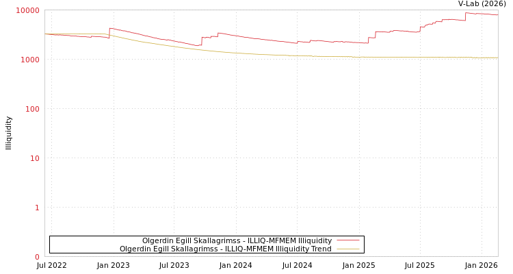 graph of Olgerdin Egill Skallagrimss ILLIQ-MFMEM