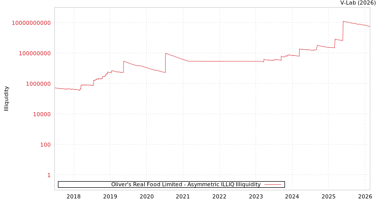 graph of Oliver's Real Food Limited ILLIQ-AMEM