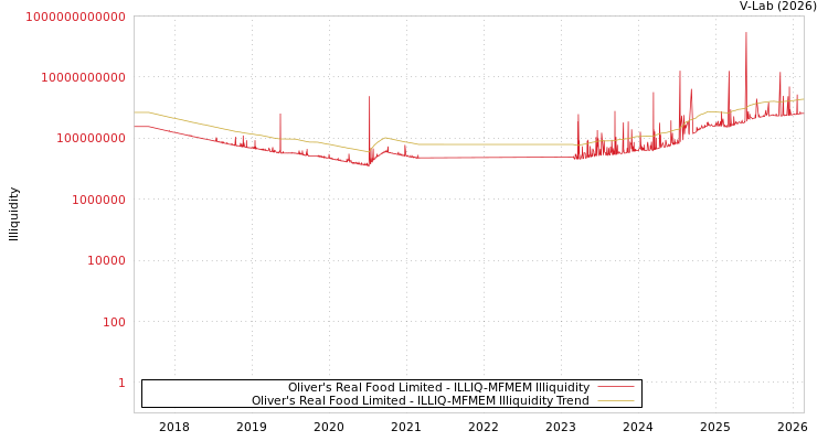 graph of Oliver's Real Food Limited ILLIQ-MFMEM
