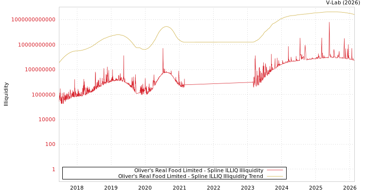 graph of Oliver's Real Food Limited ILLIQ-SMEM