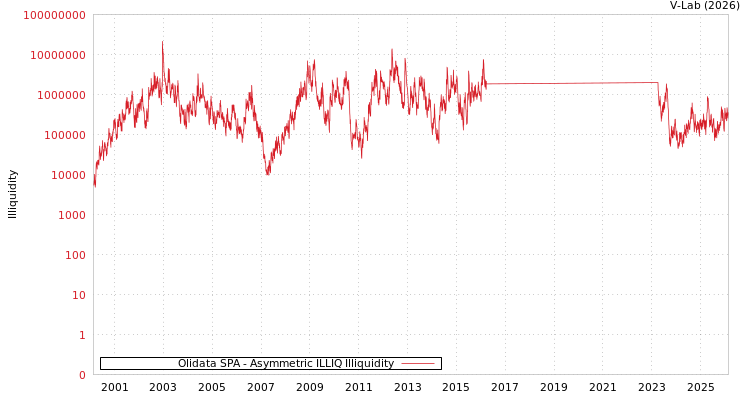 graph of Olidata SPA ILLIQ-AMEM