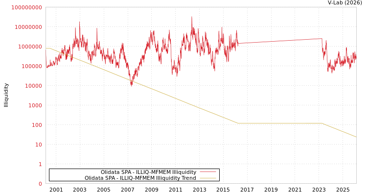 graph of Olidata SPA ILLIQ-MFMEM