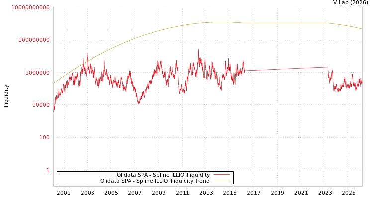 graph of Olidata SPA ILLIQ-SMEM
