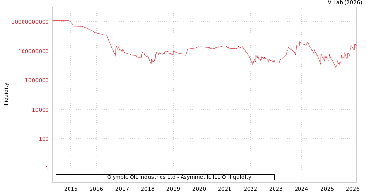 graph of Olympic OIL Industries Ltd ILLIQ-AMEM