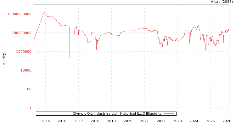 graph of Olympic OIL Industries Ltd ILLIQ-HIST