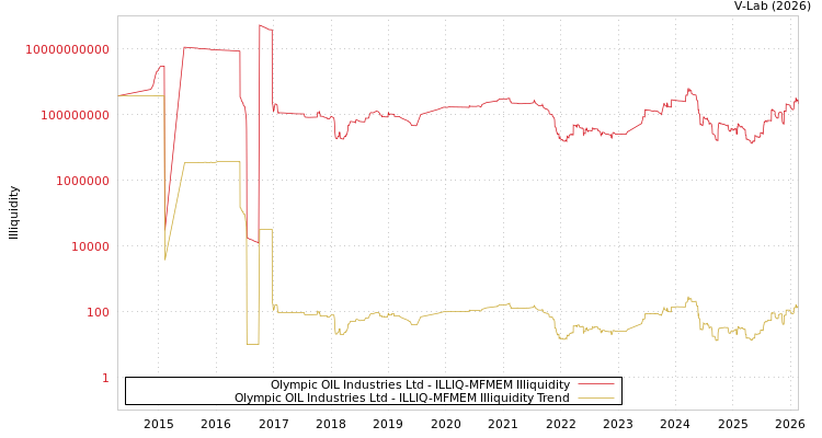 graph of Olympic OIL Industries Ltd ILLIQ-MFMEM