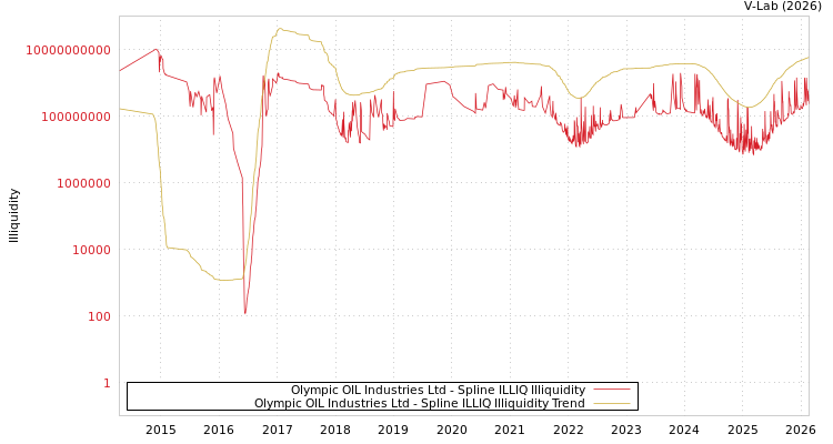 graph of Olympic OIL Industries Ltd ILLIQ-SMEM