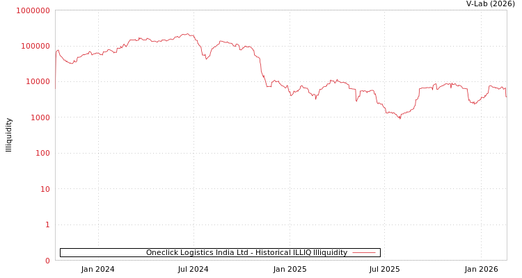 graph of Oneclick Logistics India Ltd ILLIQ-HIST