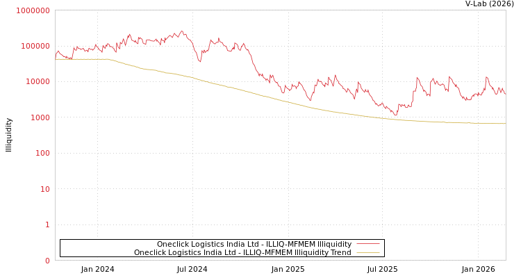 graph of Oneclick Logistics India Ltd ILLIQ-MFMEM