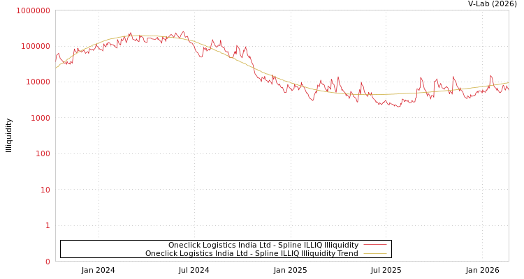 graph of Oneclick Logistics India Ltd ILLIQ-SMEM