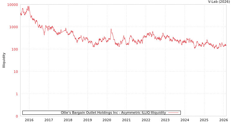 graph of Ollie's Bargain Outlet Holdings Inc ILLIQ-AMEM