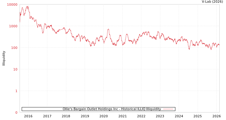 graph of Ollie's Bargain Outlet Holdings Inc ILLIQ-HIST