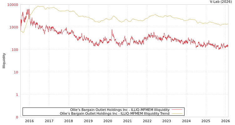graph of Ollie's Bargain Outlet Holdings Inc ILLIQ-MFMEM