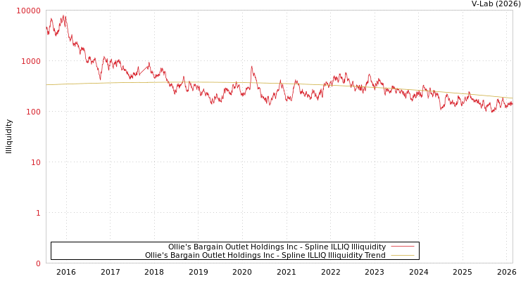 graph of Ollie's Bargain Outlet Holdings Inc ILLIQ-SMEM