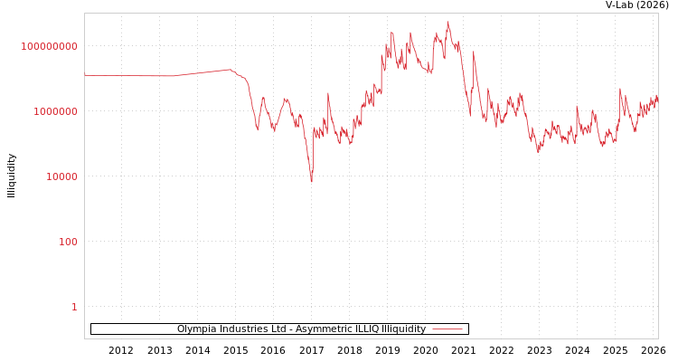 graph of Olympia Industries Ltd ILLIQ-AMEM