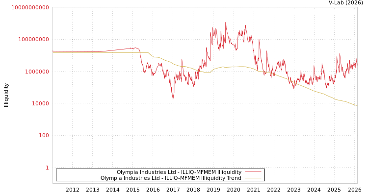 graph of Olympia Industries Ltd ILLIQ-MFMEM