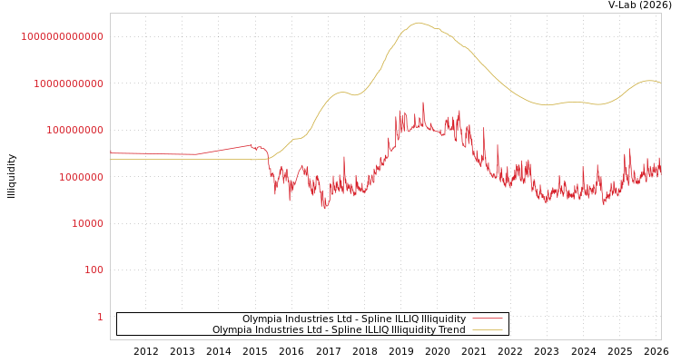 graph of Olympia Industries Ltd ILLIQ-SMEM