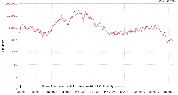 graph of Olema Pharmaceuticals Inc ILLIQ-AMEM