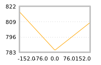 Impact of return on liquidity tomorrow