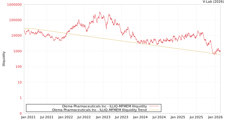 graph of Olema Pharmaceuticals Inc ILLIQ-MFMEM