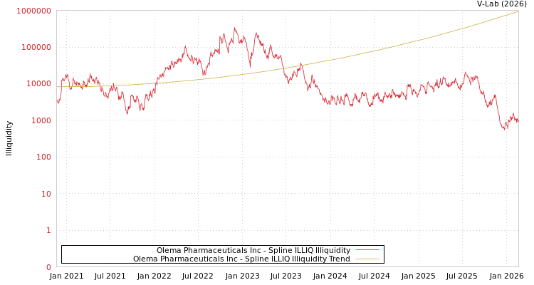 graph of Olema Pharmaceuticals Inc ILLIQ-SMEM