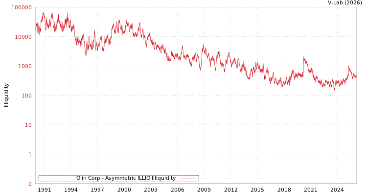 graph of Olin Corp ILLIQ-AMEM