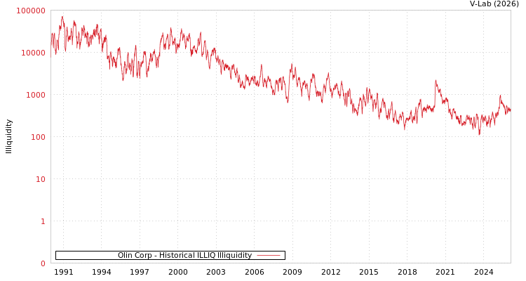 graph of Olin Corp ILLIQ-HIST