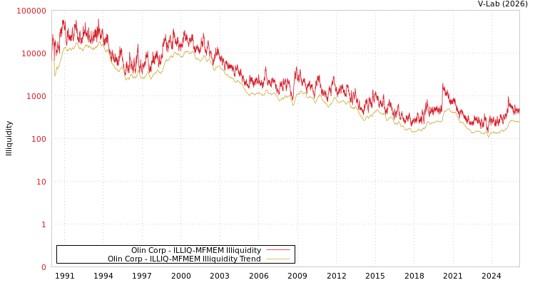 graph of Olin Corp ILLIQ-MFMEM