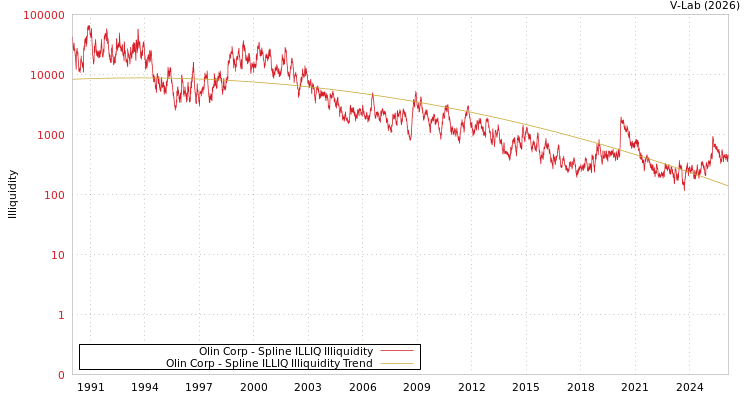 graph of Olin Corp ILLIQ-SMEM