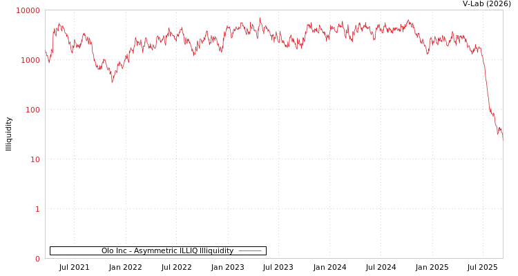 graph of Olo Inc ILLIQ-AMEM