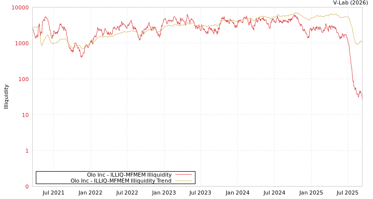 graph of Olo Inc ILLIQ-MFMEM