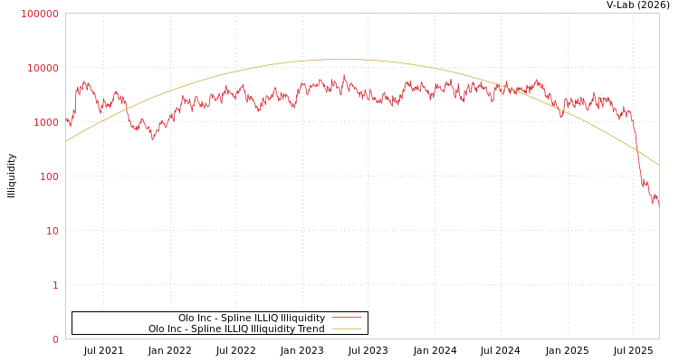 graph of Olo Inc ILLIQ-SMEM