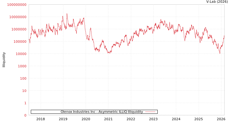graph of Olenox Industries Inc ILLIQ-AMEM