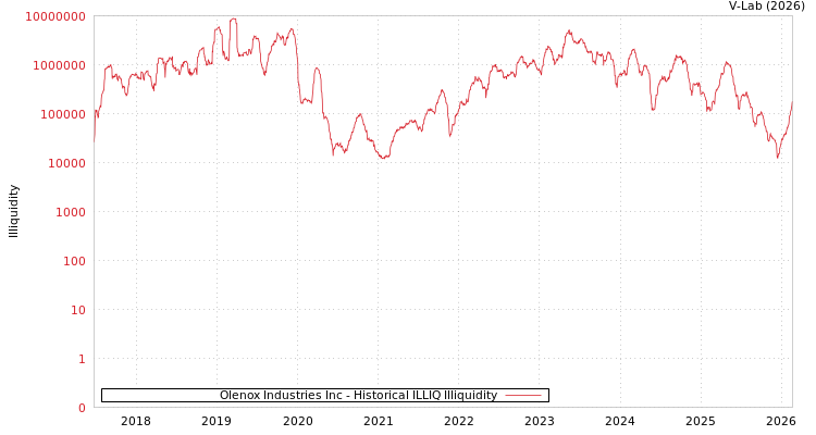 graph of Olenox Industries Inc ILLIQ-HIST