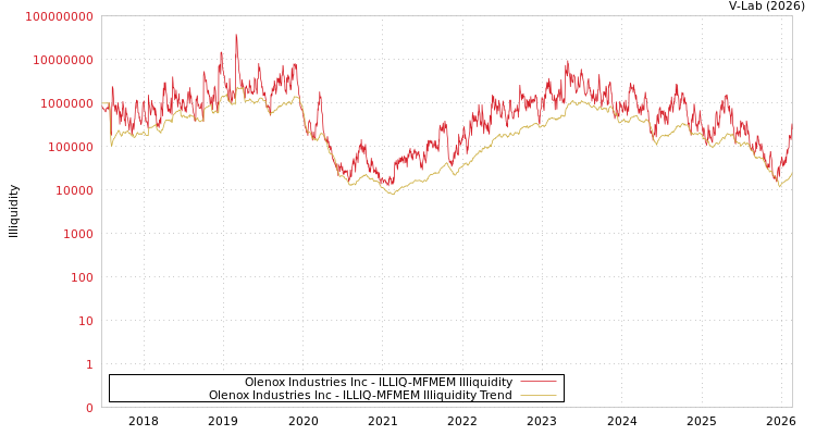 graph of Olenox Industries Inc ILLIQ-MFMEM