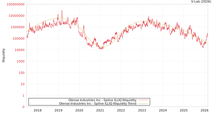 graph of Olenox Industries Inc ILLIQ-SMEM