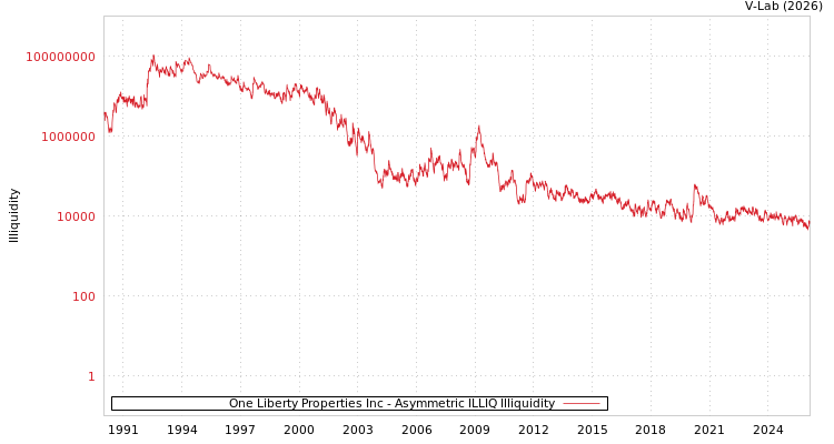 graph of One Liberty Properties Inc ILLIQ-AMEM