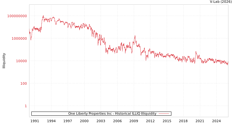 graph of One Liberty Properties Inc ILLIQ-HIST