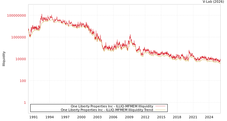 graph of One Liberty Properties Inc ILLIQ-MFMEM