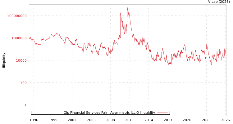 graph of Olp Financial Services Pak ILLIQ-AMEM