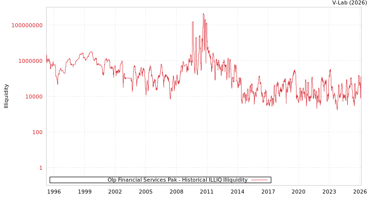 graph of Olp Financial Services Pak ILLIQ-HIST