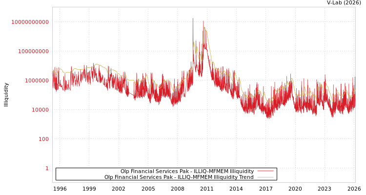 graph of Olp Financial Services Pak ILLIQ-MFMEM