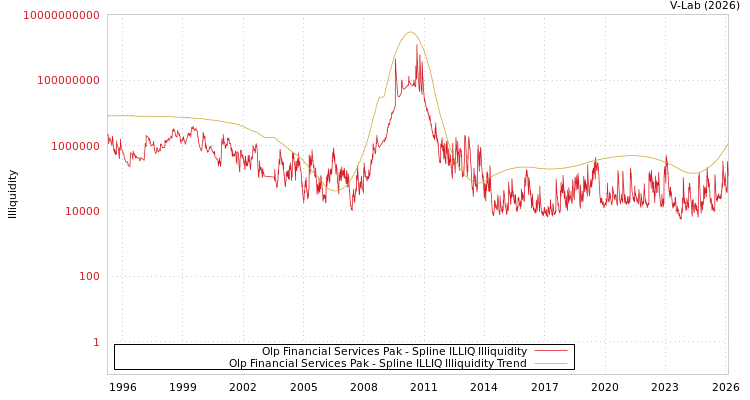 graph of Olp Financial Services Pak ILLIQ-SMEM