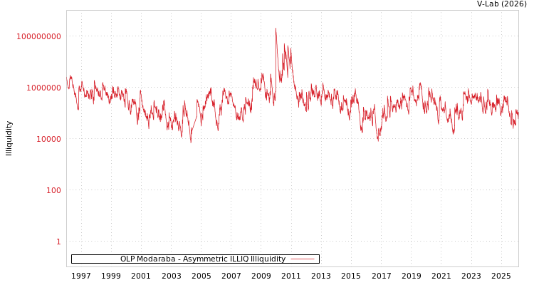 graph of OLP Modaraba ILLIQ-AMEM