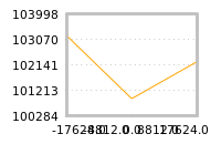 Impact of return on liquidity tomorrow