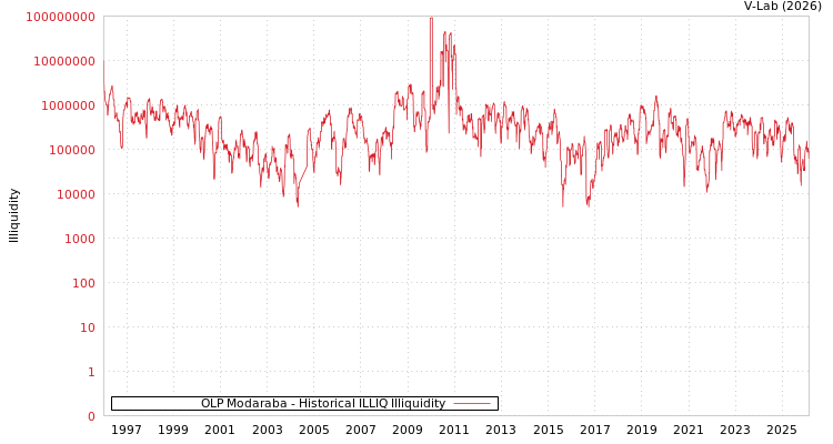 graph of OLP Modaraba ILLIQ-HIST