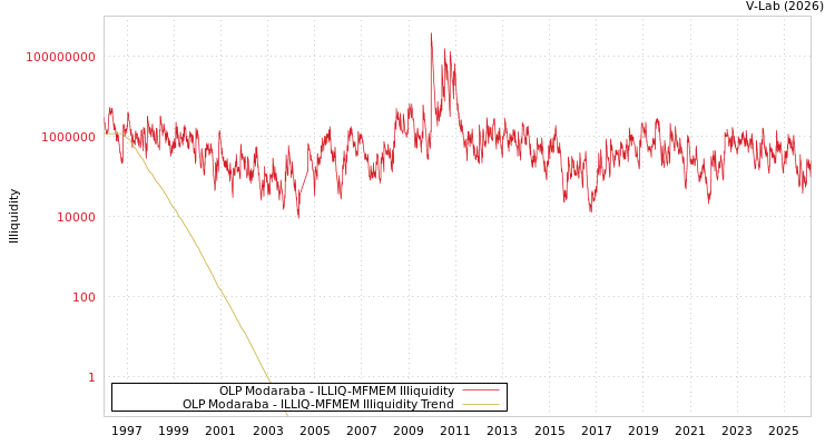 graph of OLP Modaraba ILLIQ-MFMEM