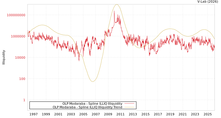 graph of OLP Modaraba ILLIQ-SMEM