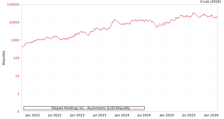 graph of Olaplex Holdings Inc ILLIQ-AMEM